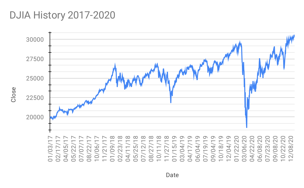 A declining stock market graph.