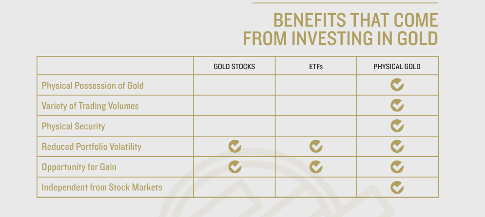 advantage gold fees