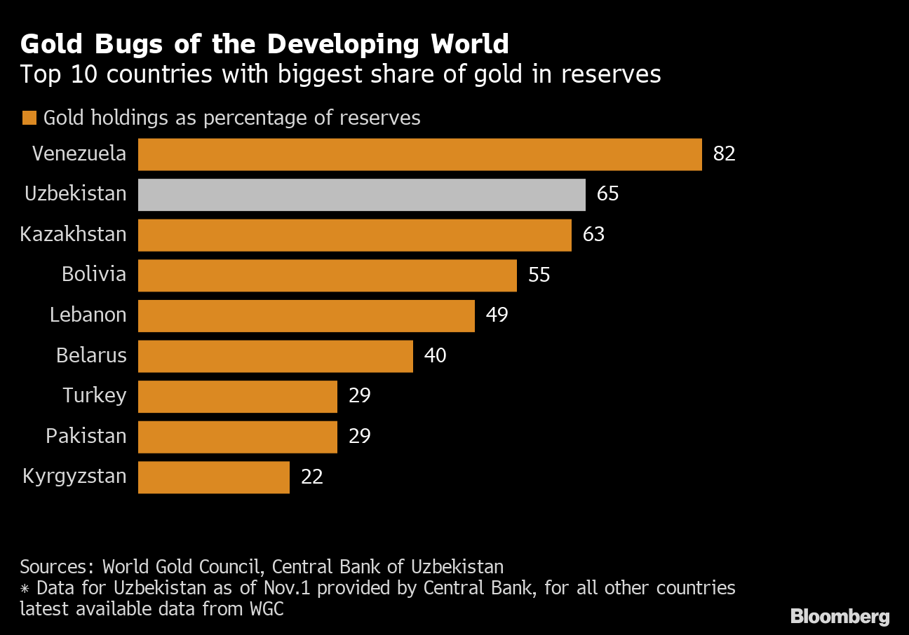 countries buying gold