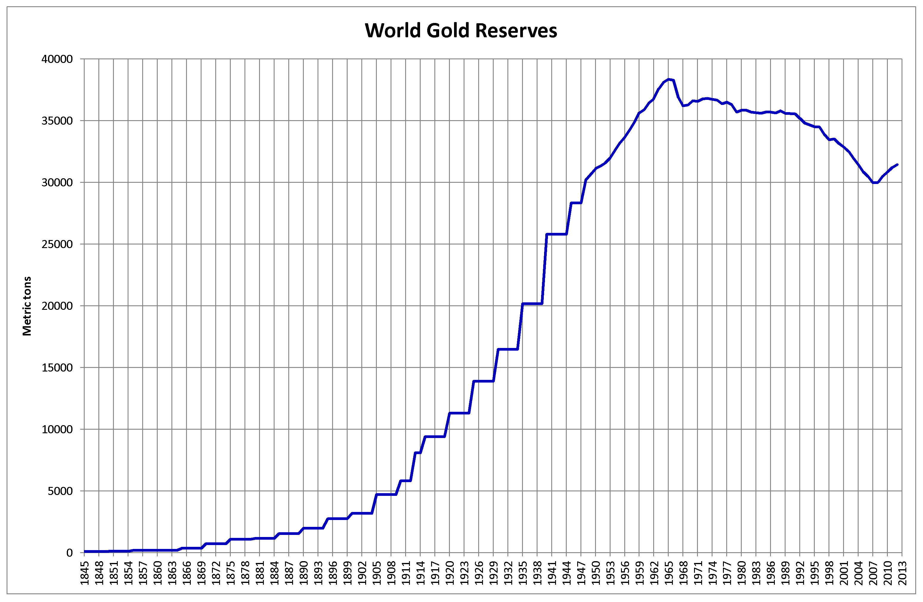 Gold bars and a chart showing the trend of gold reserves over time.