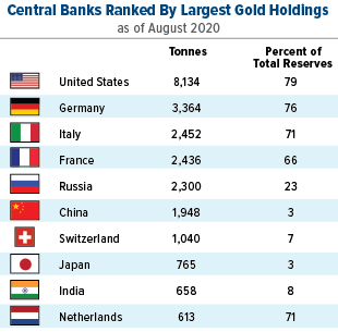 gold holdings by country