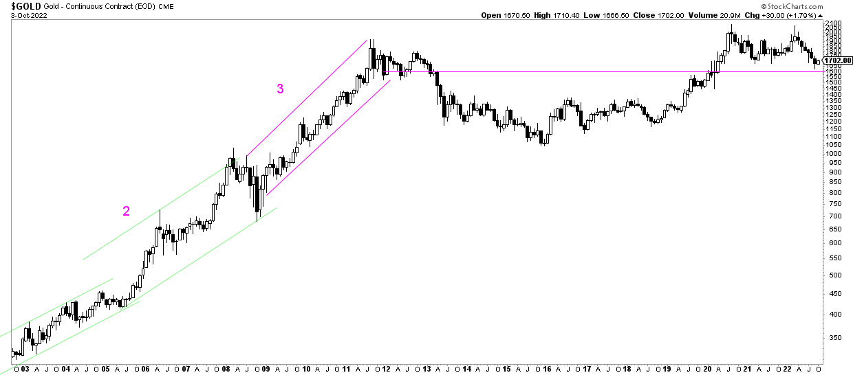 gold outlook 2023