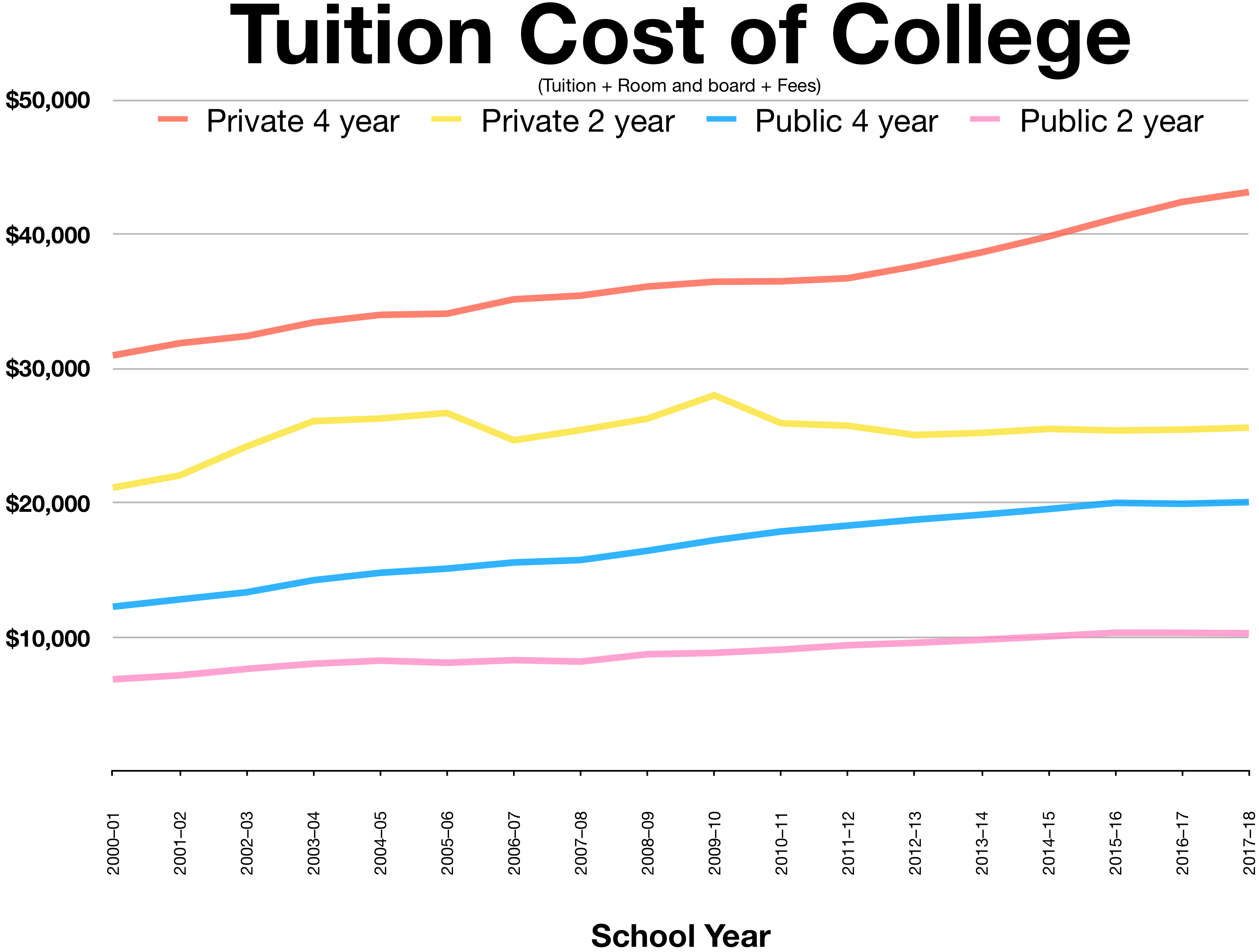 Graph or chart showing different fees and charges