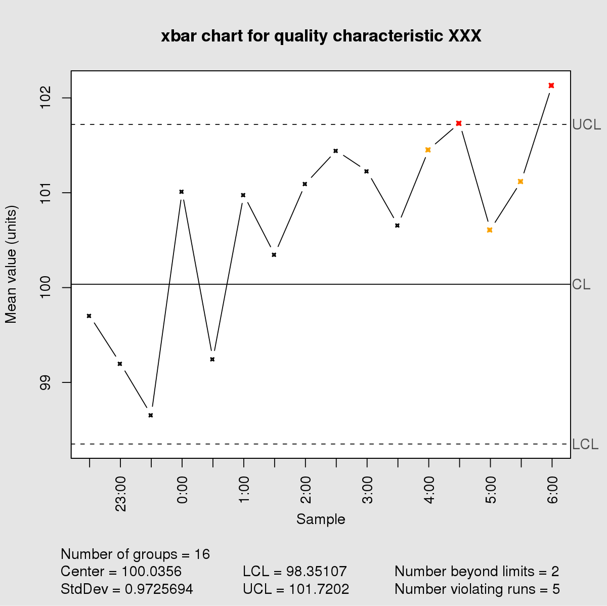 Graph or chart showing different types of fees and expenses