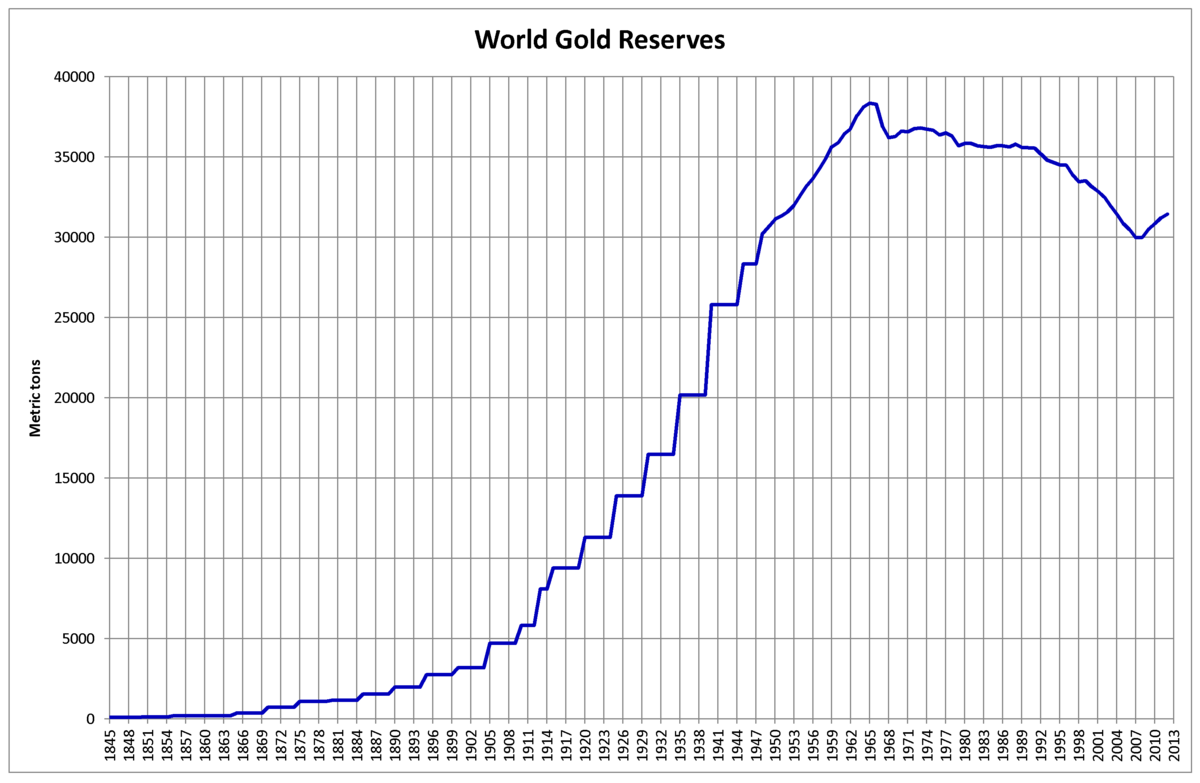 Historical gold reserve chart