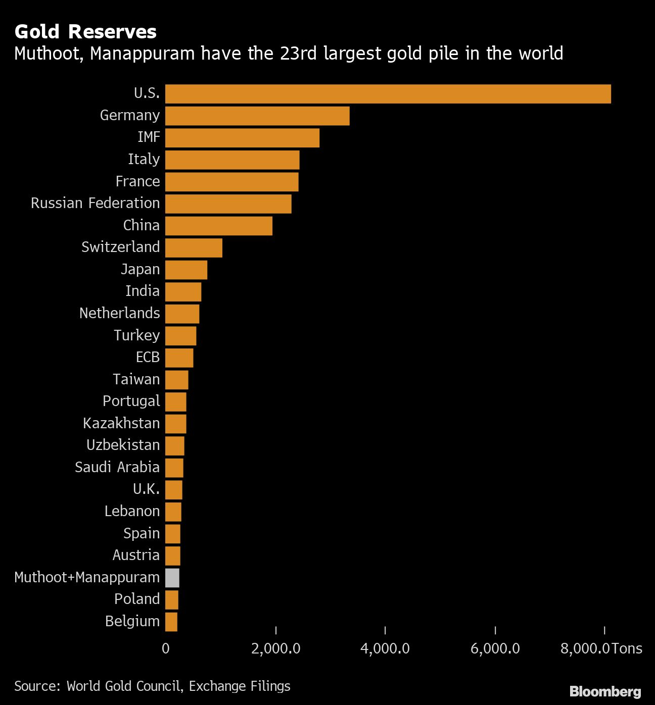 household gold reserves by country