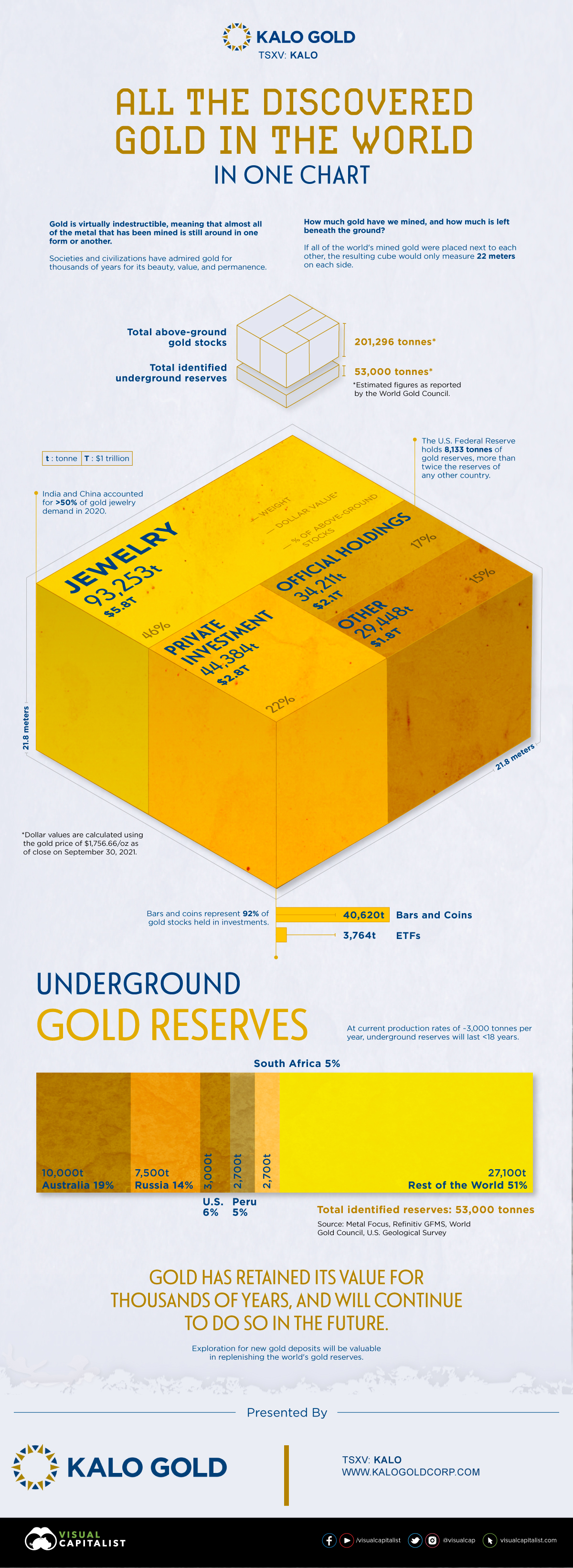 how much gold is left