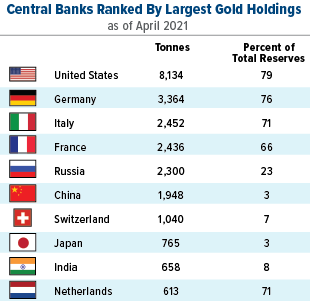 largest gold reserves in the world
