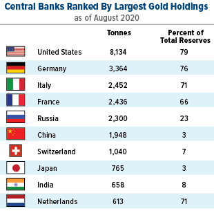 largest gold reserves