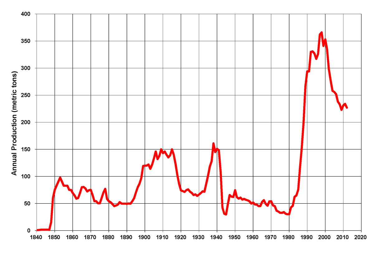 Line graph showing historical gold reserves