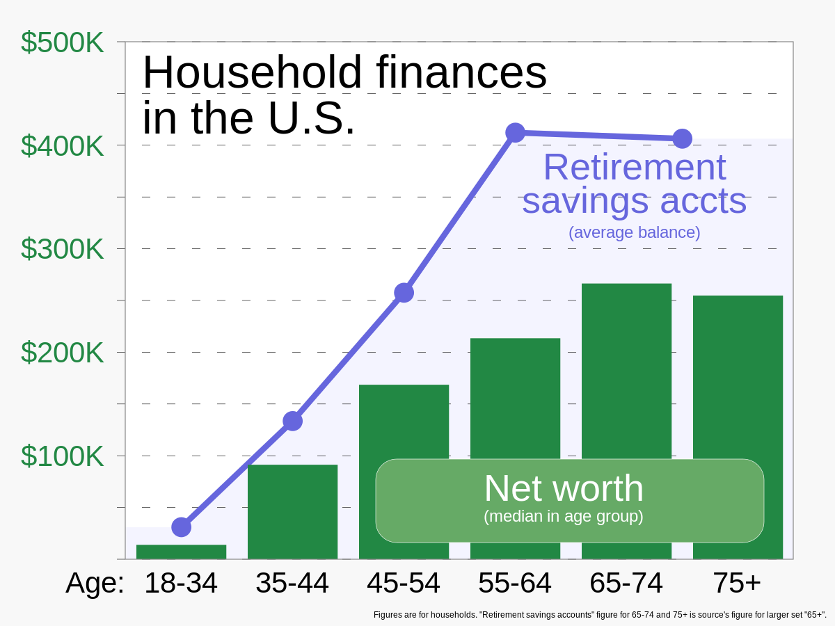 Retirement savings chart.